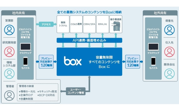 【Box Business Plusライセンス】51-100 Bus Plus Licenses Annual