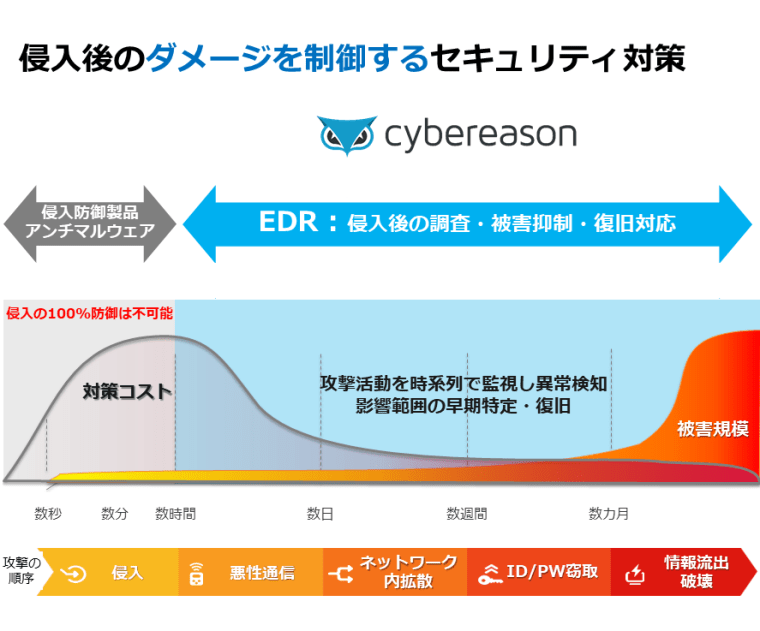 Cybereason EDR Core ライセンス(1年間/50～1000ユーザ)