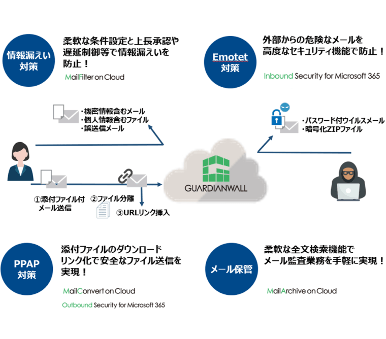 Outbound Security for Microsoft 365 10ユーザー 1年間