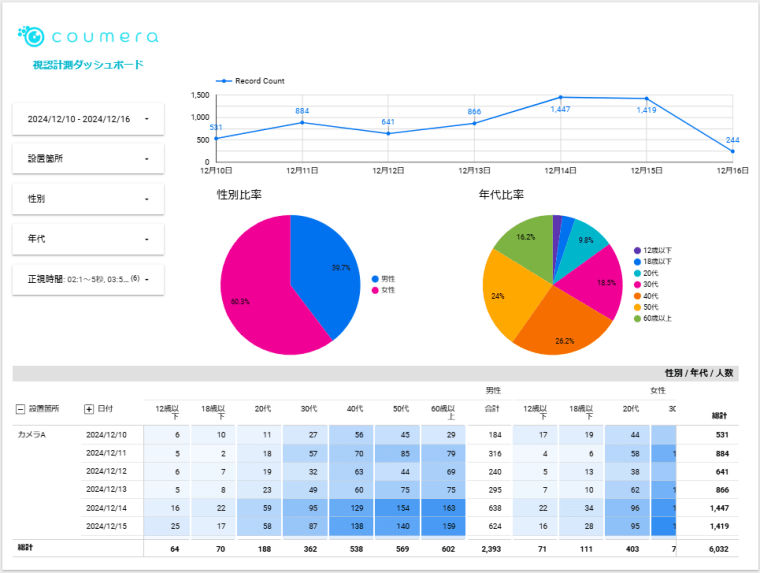 coumera 視認計測(1か月)