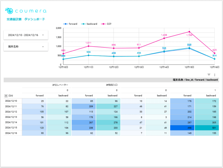 coumera 通行量計測(1か月)