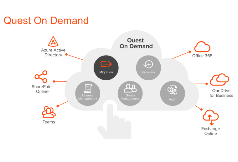 ON DEMAND MIGRATION SUITE T3 24X7 HYBRID SUBSCRIPTION PACK