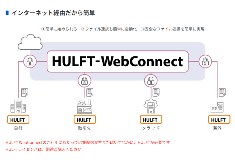 HULFT-WebConnect Ver.3 Base 100GB 通常サポート