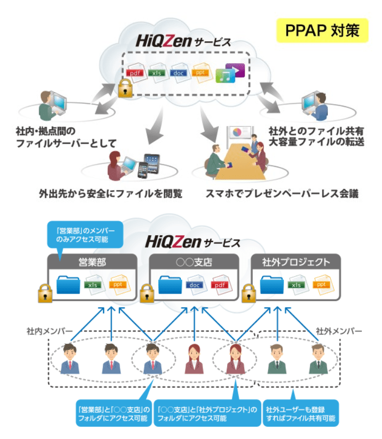 HiQZenサービス 100～490GB 月額費用